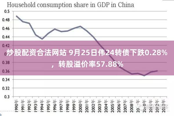 炒股配资合法网站 9月25日伟24转债下跌0.28%，转股溢价率57.88%